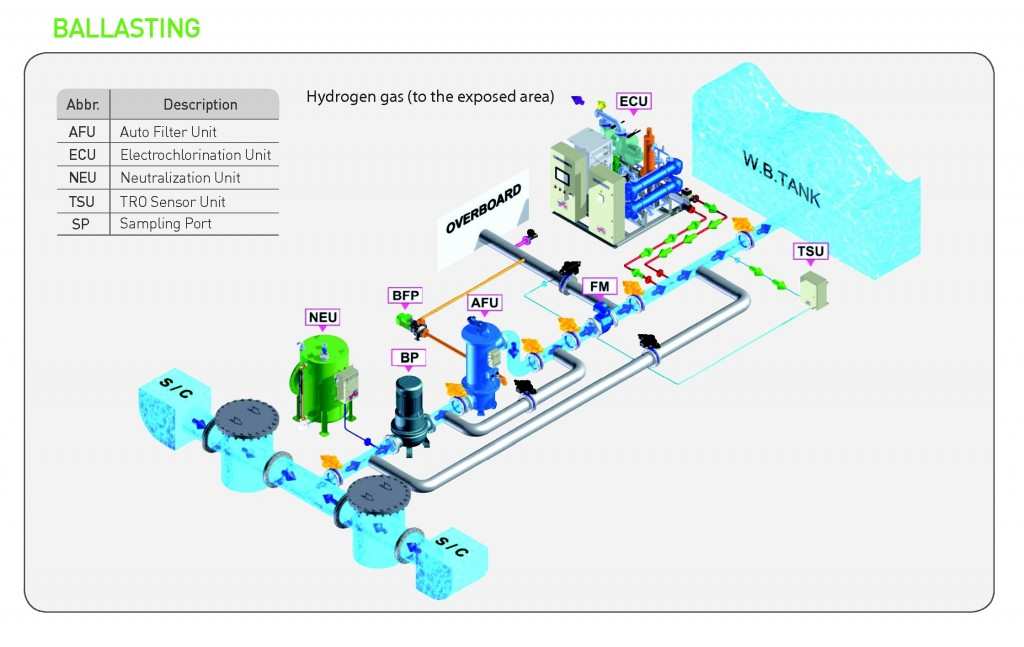 Ballast Water Management
