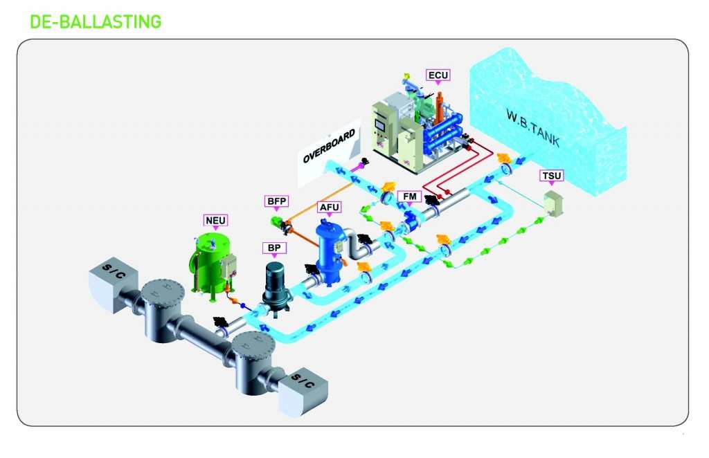 Ballast Water Treatment