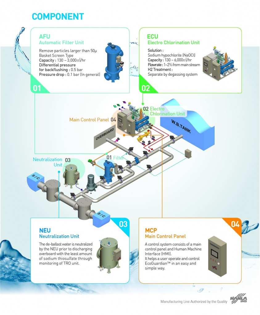 Ballast Water Management